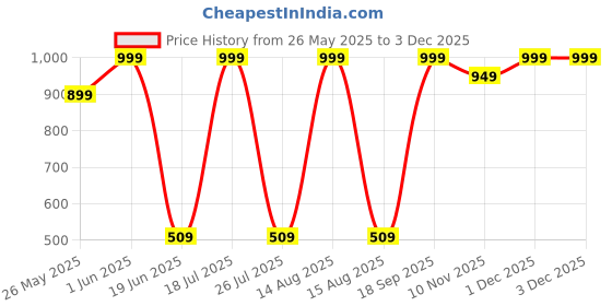 myntra.com CALIXTO Men Pack Of 3 Woven Design Broad Tie calixto Price History Graph from 26 May 2025 to 2 Dec 2025