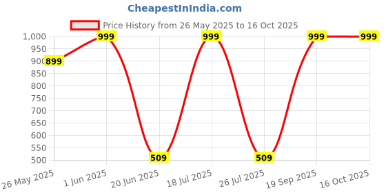 myntra.com CALIXTO Men Pack Of 3 Woven Design Broad Tie calixto Price History Graph from 26 May 2025 to 16 Oct 2025