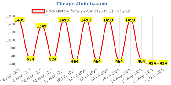 myntra.com CALIXTO Men Pack Of 4 Accessory Gift Set calixto Price History Graph from 26 Apr 2025 to 10 Oct 2025