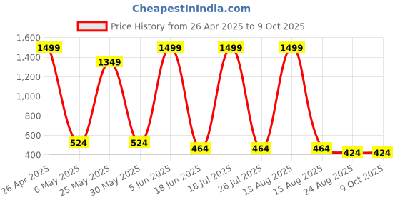 myntra.com CALIXTO Men Pack Of 4 Accessory Gift Set calixto Price History Graph from 26 Apr 2025 to 8 Oct 2025