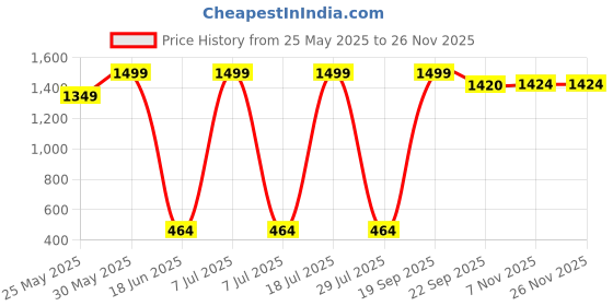 myntra.com CALIXTO Men Pack Of 4 Accessory Gift Set calixto Price History Graph from 25 May 2025 to 24 Nov 2025