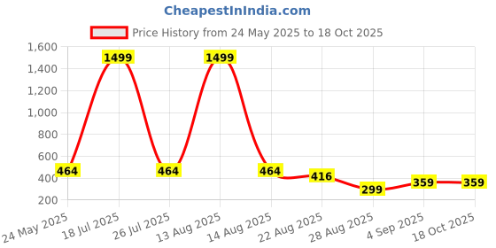 myntra.com CALIXTO Men Paisley Printed Necktie with Matching Pocket Square calixto Price History Graph from 24 May 2025 to 18 Oct 2025