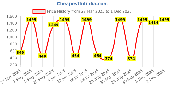 myntra.com CALIXTO Men Paisley Printed Necktie With Pocket Square calixto Price History Graph from 27 Mar 2025 to 1 Dec 2025