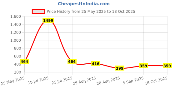 myntra.com CALIXTO Men Printed Ascot Tie calixto Price History Graph from 25 May 2025 to 17 Oct 2025