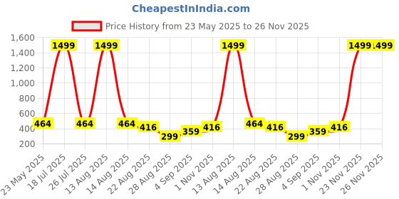 myntra.com CALIXTO Men Printed Ascot Tie calixto Price History Graph from 23 May 2025 to 25 Nov 2025