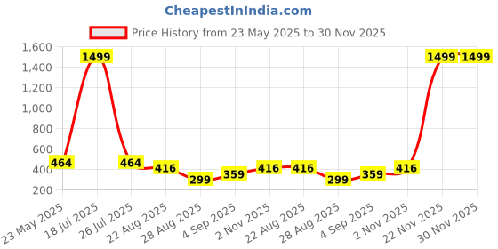 myntra.com CALIXTO Men Printed Ascot Tie calixto Price History Graph from 23 May 2025 to 30 Nov 2025