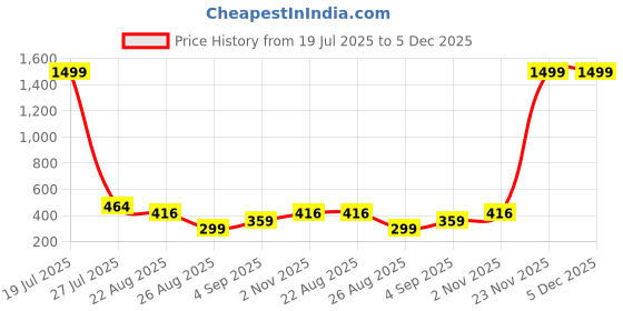 myntra.com CALIXTO Men Printed Ascot Tie calixto Price History Graph from 19 Jul 2025 to 5 Dec 2025