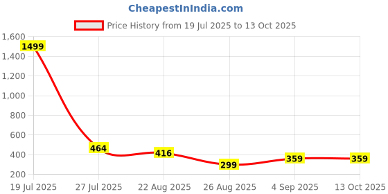 myntra.com CALIXTO Men Printed Ascot Tie calixto Price History Graph from 19 Jul 2025 to 13 Oct 2025