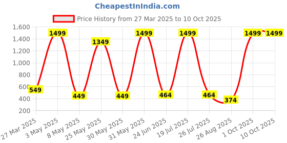 myntra.com CALIXTO Men Printed Necktie With Pocket Square calixto Price History Graph from 27 Mar 2025 to 9 Oct 2025
