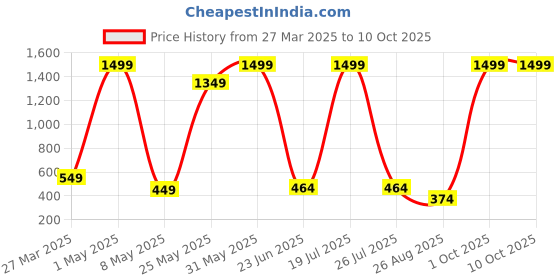 myntra.com CALIXTO Men Printed Necktie With Pocket Square calixto Price History Graph from 27 Mar 2025 to 9 Oct 2025