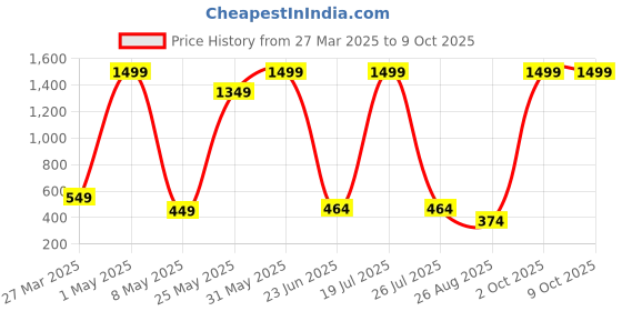 myntra.com CALIXTO Men Printed Necktie With Pocket Square calixto Price History Graph from 27 Mar 2025 to 9 Oct 2025