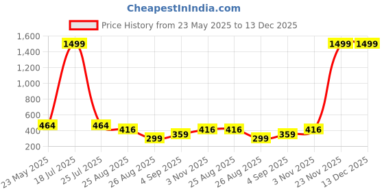 myntra.com CALIXTO Men Printed Skinny Tie calixto Price History Graph from 23 May 2025 to 13 Dec 2025