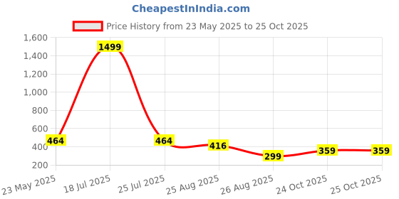 myntra.com CALIXTO Men Printed Skinny Tie calixto Price History Graph from 23 May 2025 to 25 Oct 2025
