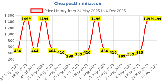 myntra.com CALIXTO Men Printed Skinny Tie calixto Price History Graph from 24 May 2025 to 6 Dec 2025