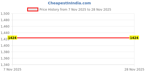 myntra.com CALIXTO Men Self Design Neck Tie With Pocket Square calixto Price History Graph from 7 Nov 2025 to 28 Nov 2025