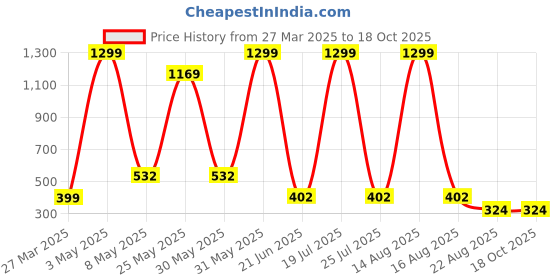 myntra.com CALIXTO Men Set Of 2 Striped Accessory Gift Set calixto Price History Graph from 27 Mar 2025 to 17 Oct 2025
