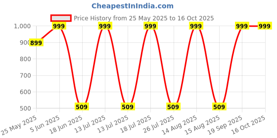 myntra.com CALIXTO Men Set of 3 Woven Design Broad Tie calixto Price History Graph from 25 May 2025 to 16 Oct 2025