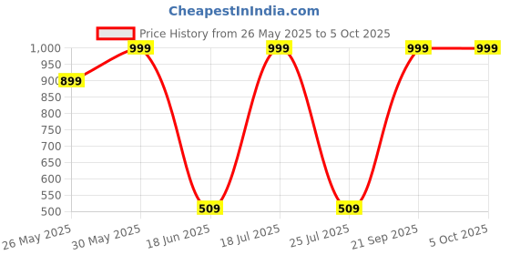 myntra.com CALIXTO Men Set of 3 Woven Design Broad Tie calixto Price History Graph from 26 May 2025 to 5 Oct 2025