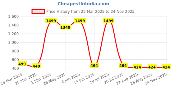 myntra.com CALIXTO Men Set Of 4 Accessory Gift Set calixto Price History Graph from 23 Mar 2025 to 24 Nov 2025