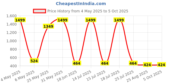myntra.com CALIXTO Men Set Of 4 Accessory Gift Set calixto Price History Graph from 4 May 2025 to 5 Oct 2025