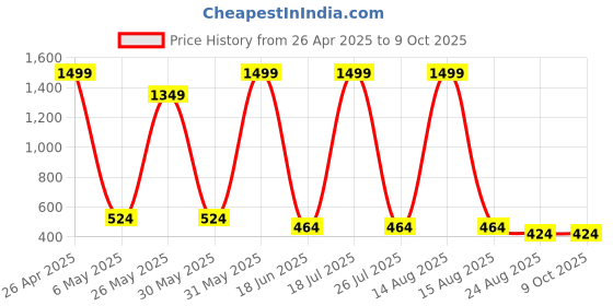 myntra.com CALIXTO Men Set Of 4 Accessory Gift Set calixto Price History Graph from 26 Apr 2025 to 8 Oct 2025