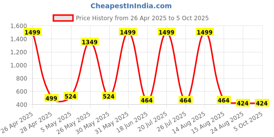 myntra.com CALIXTO Men Set Of 4 Accessory Gift Set calixto Price History Graph from 26 Apr 2025 to 5 Oct 2025