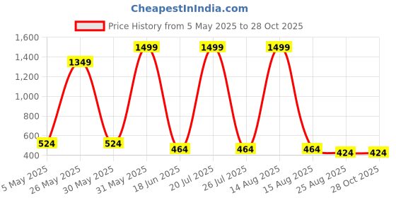 myntra.com CALIXTO Men Set Of 4 Accessory Gift Set calixto Price History Graph from 5 May 2025 to 26 Oct 2025