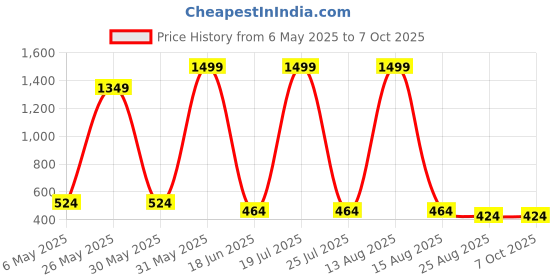 myntra.com CALIXTO Men Set Of 4 Accessory Gift Set calixto Price History Graph from 6 May 2025 to 6 Oct 2025