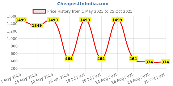myntra.com CALIXTO Men Set Of 4 Accessory Gift Set calixto Price History Graph from 1 May 2025 to 25 Oct 2025