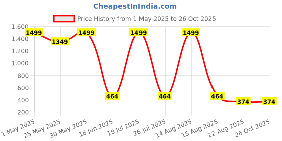 myntra.com CALIXTO Men Set Of 4 Accessory Gift Set calixto Price History Graph from 1 May 2025 to 26 Oct 2025
