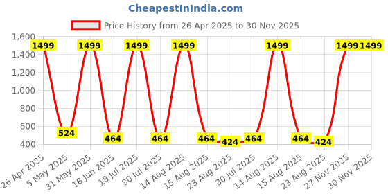 myntra.com CALIXTO Men Set Of 4 Accessory Gift Set calixto Price History Graph from 26 Apr 2025 to 29 Nov 2025