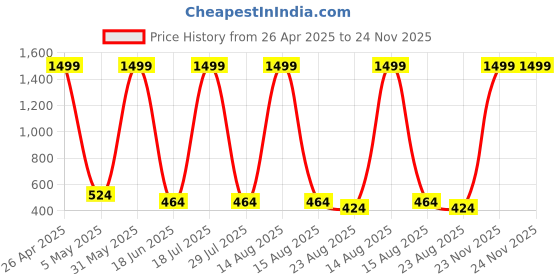 myntra.com CALIXTO Men Set Of 4 Accessory Gift Set calixto Price History Graph from 26 Apr 2025 to 24 Nov 2025