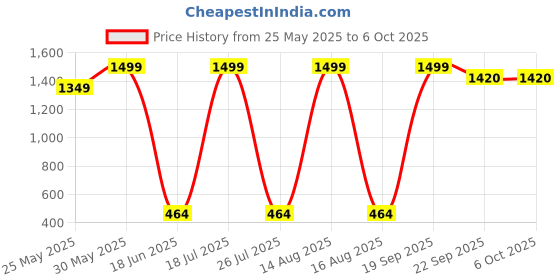 myntra.com CALIXTO Men Set Of 4 Accessory Gift Set calixto Price History Graph from 25 May 2025 to 4 Oct 2025