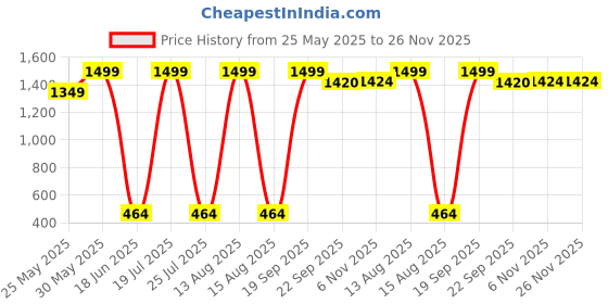 myntra.com CALIXTO Men Set Of 4 Accessory Gift Set calixto Price History Graph from 25 May 2025 to 26 Nov 2025