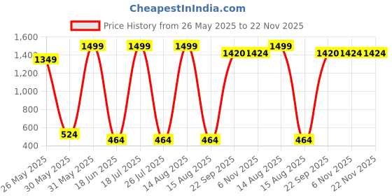 myntra.com CALIXTO Men Set Of 4 Accessory Gift Set calixto Price History Graph from 26 May 2025 to 22 Nov 2025