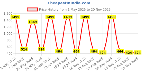 myntra.com CALIXTO Men Set Of 4 Tie, Cufflinks, Pocket Square Accessory Gift Set calixto Price History Graph from 1 May 2025 to 20 Nov 2025