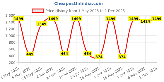 myntra.com CALIXTO Men Ties calixto Price History Graph from 1 May 2025 to 1 Dec 2025