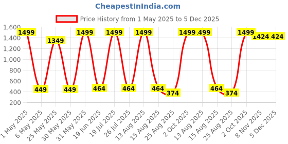 myntra.com CALIXTO Men Ties calixto Price History Graph from 1 May 2025 to 5 Dec 2025