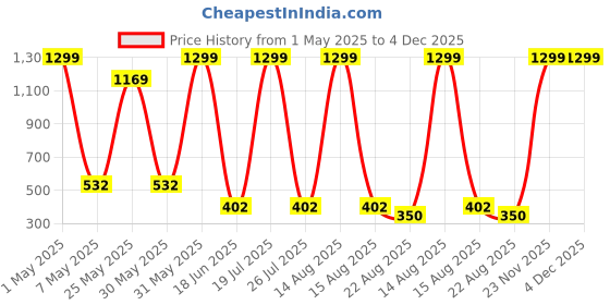 myntra.com CALIXTO Men Woven Design Broad Tie calixto Price History Graph from 1 May 2025 to 4 Dec 2025