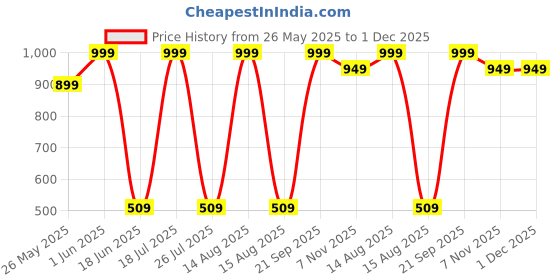 myntra.com CALIXTO Men Woven Design Broad Tie calixto Price History Graph from 26 May 2025 to 30 Nov 2025