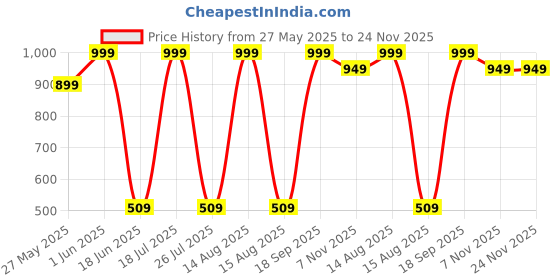 myntra.com CALIXTO Men Woven Design Broad Tie calixto Price History Graph from 27 May 2025 to 23 Nov 2025