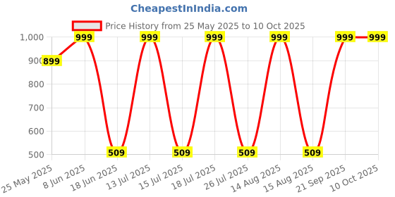 myntra.com CALIXTO Men Woven Design Broad Tie calixto Price History Graph from 25 May 2025 to 9 Oct 2025