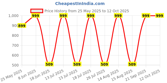 myntra.com CALIXTO Men Woven Design Broad Tie calixto Price History Graph from 25 May 2025 to 12 Oct 2025