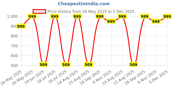 myntra.com CALIXTO Men Woven Design Broad Tie calixto Price History Graph from 26 May 2025 to 5 Dec 2025