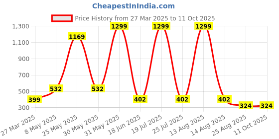 myntra.com CALIXTO Self Design Accessory Gift Set calixto Price History Graph from 27 Mar 2025 to 11 Oct 2025