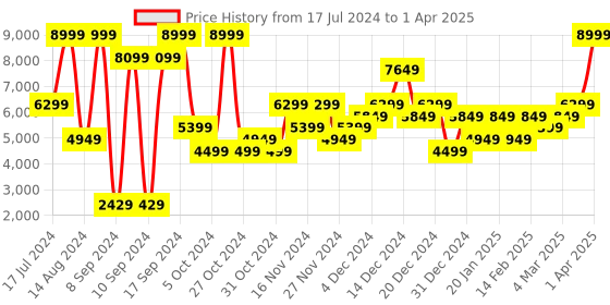 myntra.com Call It Spring Beige Party Block Sandals call it spring Price History Graph from 17 Jul 2024 to 1 Apr 2025