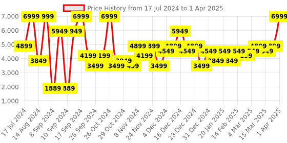 myntra.com Call It Spring Double Strap Slanted Slim Heels call it spring Price History Graph from 17 Jul 2024 to 1 Apr 2025
