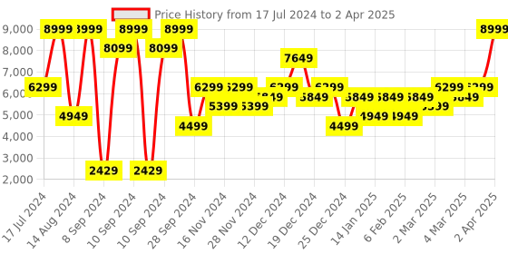 myntra.com Call It Spring Embellished Block Heels call it spring Price History Graph from 17 Jul 2024 to 2 Apr 2025