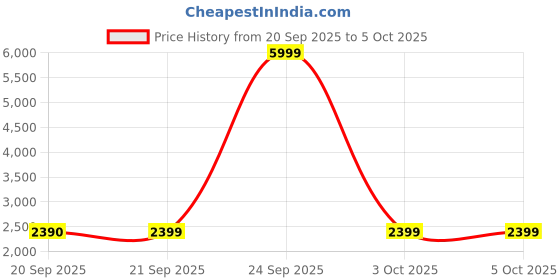 myntra.com Call It Spring Men Backpack call it spring Price History Graph from 20 Sep 2025 to 3 Oct 2025