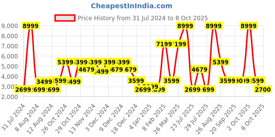 myntra.com Call It Spring Men Black Sneakers call it spring Price History Graph from 31 Jul 2024 to 8 Oct 2025